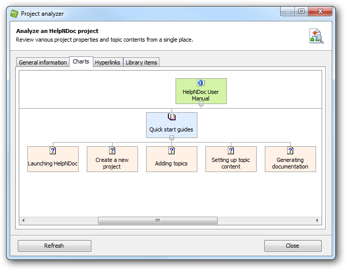 Project analyzer: topic hierarchy chart