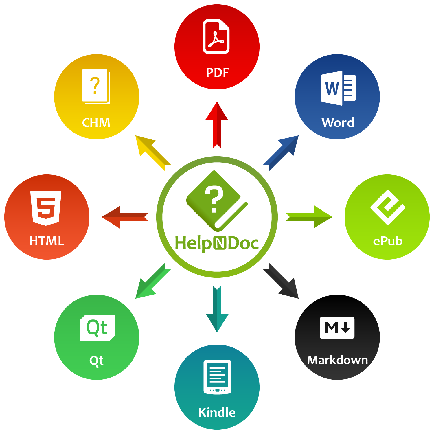 Documentation formats generated by HelpNDoc